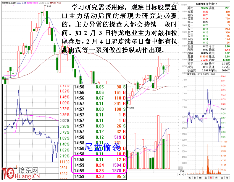 圖解當天入場資金與老莊競價抬尾市的區別,拾荒網