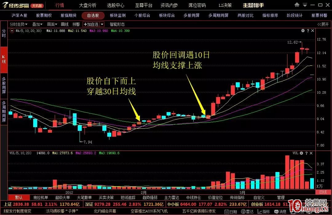 強勢股的六種K線形態抓漲停板(四)回眸一笑(圖解) 強勢股的六種K線形態抓漲停板(四)回眸一笑(圖解),拾荒網