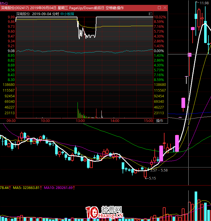 不死鳥韋一：分手炮戰法，漲停板最高板介入法（圖解）,拾荒網