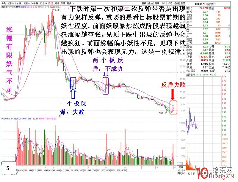 妖股一波暴漲後調整的二次反彈規律（圖解）,拾荒網