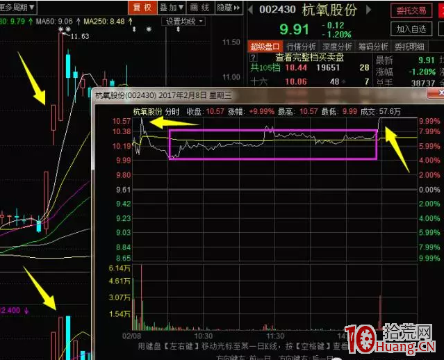 漲停股尾盤二板分裂戰法(圖解) 漲停股尾盤二板分裂戰法(圖解),拾荒網