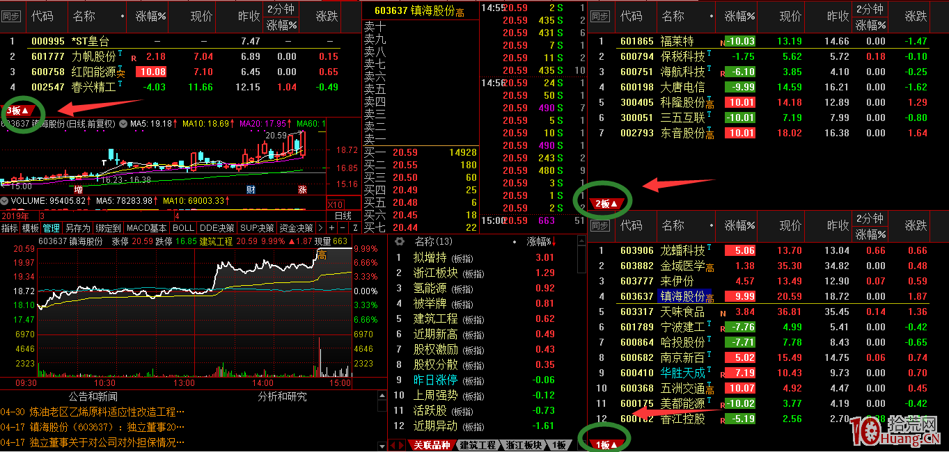 超短線核心之如何做二板 漲停板一進二打板模式的選股與甄別(案例圖解) 超短線核心之如何做二板 漲停板一進二打板模式的選股與甄別(案例圖解),拾荒網