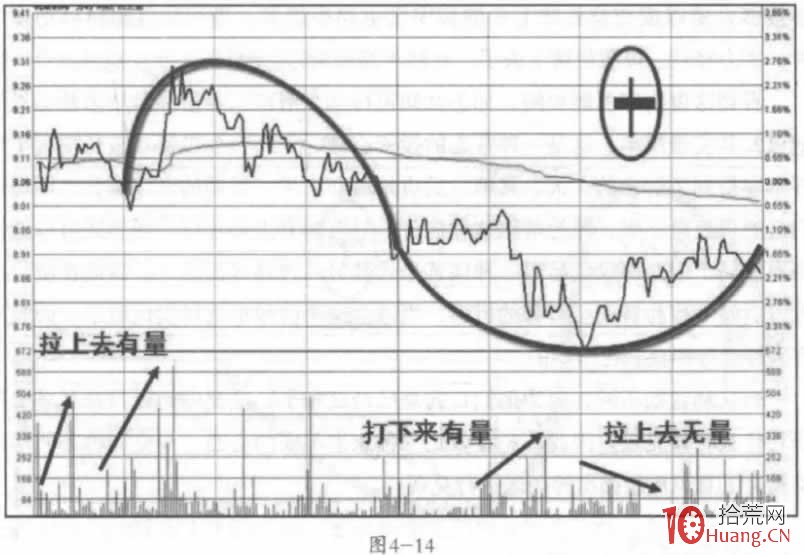 盤口洗盤手法分時規律 3：U形冼盤+拱形洗盤分時圖（圖解）,拾荒網