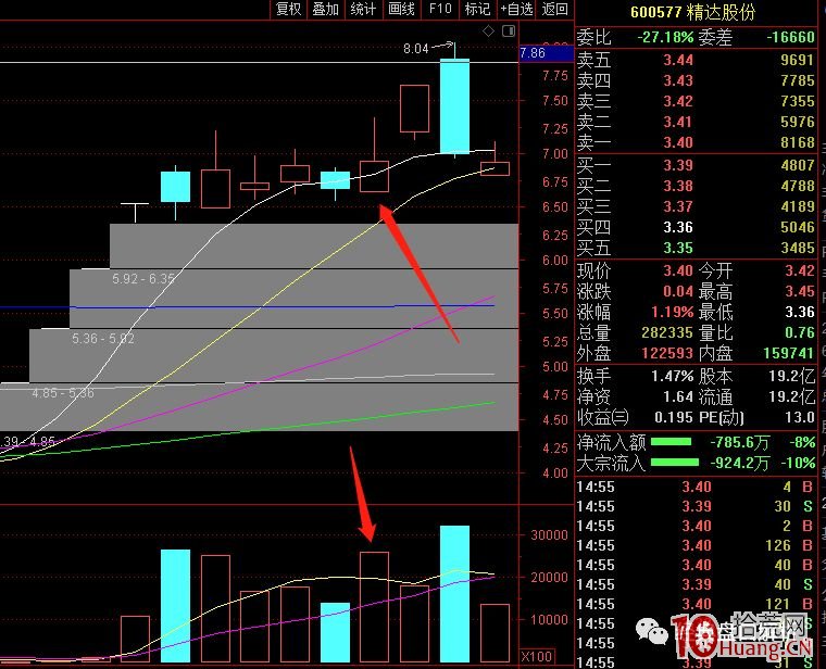 大陽反包長上影線的短線低吸隔日操作——反包戰法低吸技巧(圖解) 大陽反包長上影線的短線低吸隔日操作——反包戰法低吸技巧(圖解),拾荒網