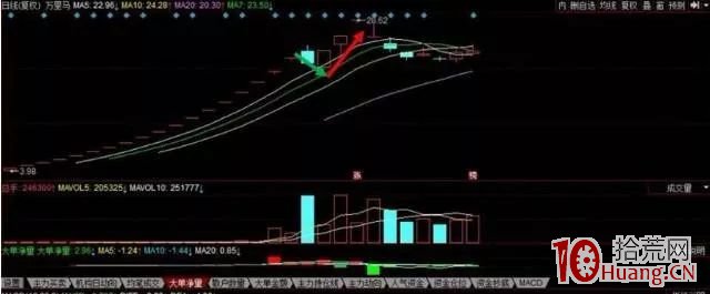 漲停連板股首陰反包低吸戰法再探討(圖解) 漲停連板股首陰反包低吸戰法再探討(圖解),拾荒網