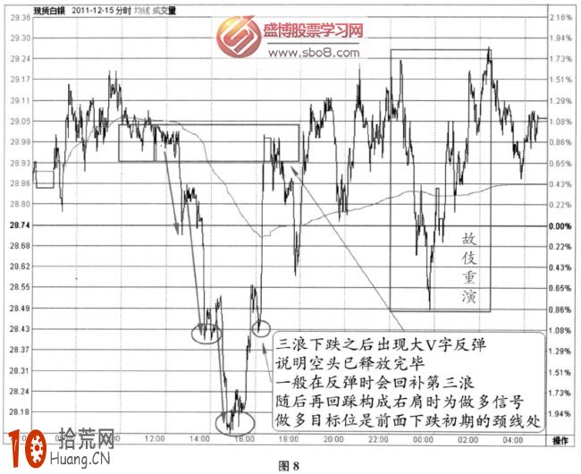 分時圖底部信號:V形底(圖解) 分時圖底部信號:V形底(圖解),拾荒網