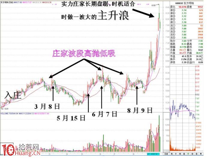 大資金做莊融資操盤的盤口圖解（3）,拾荒網