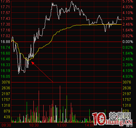 圖解股票日內交易如何確定分時買點 圖解股票日內交易如何確定分時買點,拾荒網