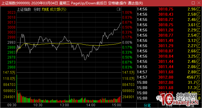 超短高手如何處理大盤領先圖的設置：大盤指數分時圖上的黃線、白線，是什麼（圖解）,拾荒網