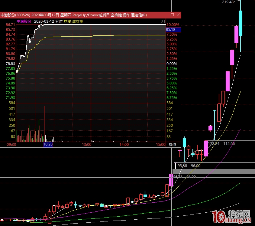 漲停板學深度教程 1:什麼是漲停板套利技術?打板打哪種漲停板?(圖解) 漲停板學深度教程 1:什麼是漲停板套利技術?打板打哪種漲停板?(圖解),拾荒網