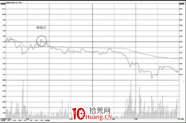 分時圖壓力位怎麼看？昨收盤線的壓力介紹（圖解）,拾荒網