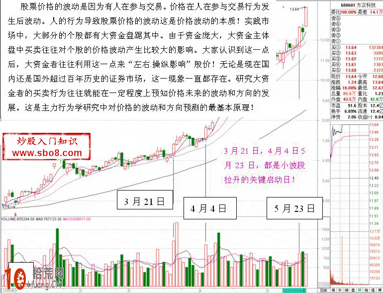 圖解主力吸籌做多的分時盤口,拾荒網