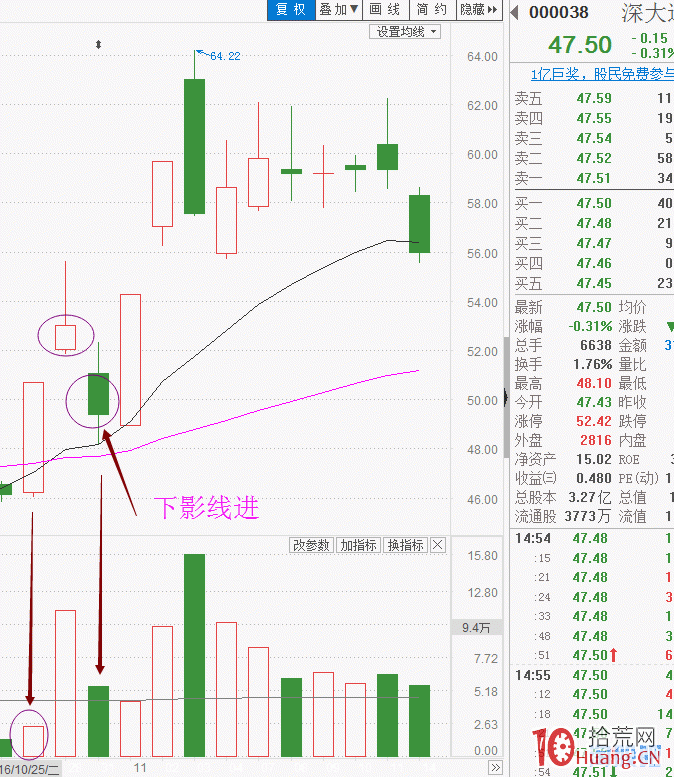 莊傢首板次日高開低走收割模式（圖解）,拾荒網