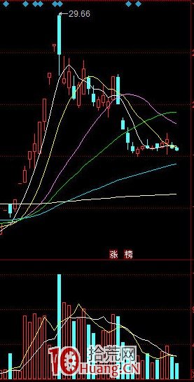 龍頭戰法的介入買股方式 3：龍回頭戰法實戰經驗 深度教程（圖解）,拾荒網