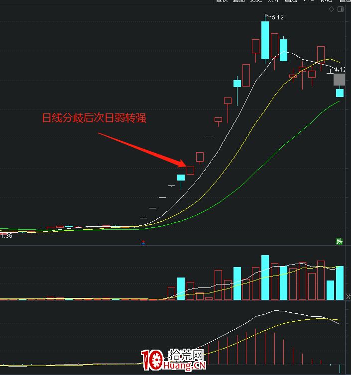 漲停板的分歧怎麼理解?(圖解) 漲停板的分歧怎麼理解?(圖解),拾荒網