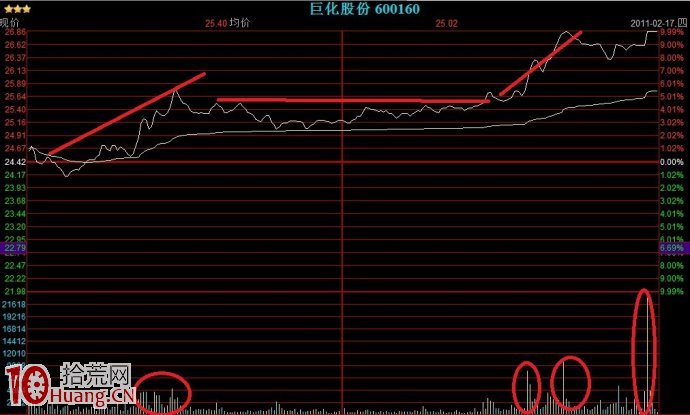 結合龍虎榜看機構主導的漲停板分時圖特點分析圖解 結合龍虎榜看機構主導的漲停板分時圖特點分析圖解,拾荒網