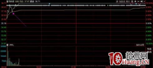 超短高手案例圖解如何判斷盤口分時低點,拾荒網