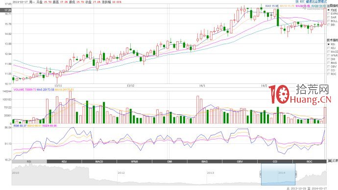 漲停板突破區間平臺模式的打板技巧（圖解）,拾荒網