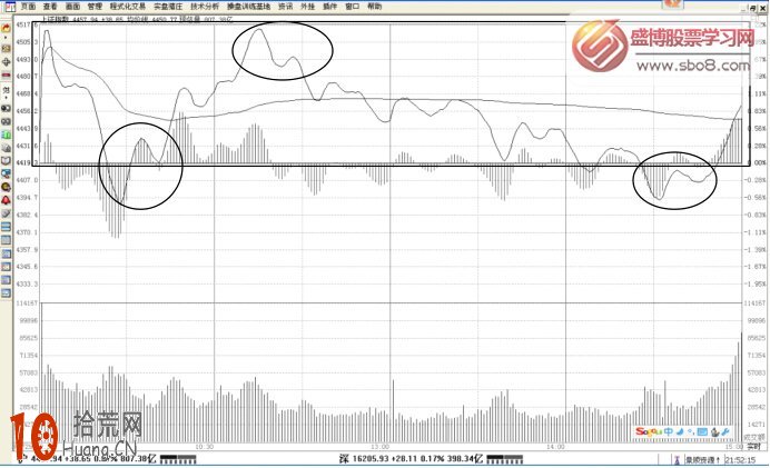 大盤分時與個股分時對比選強勢股票(圖解二),拾荒網