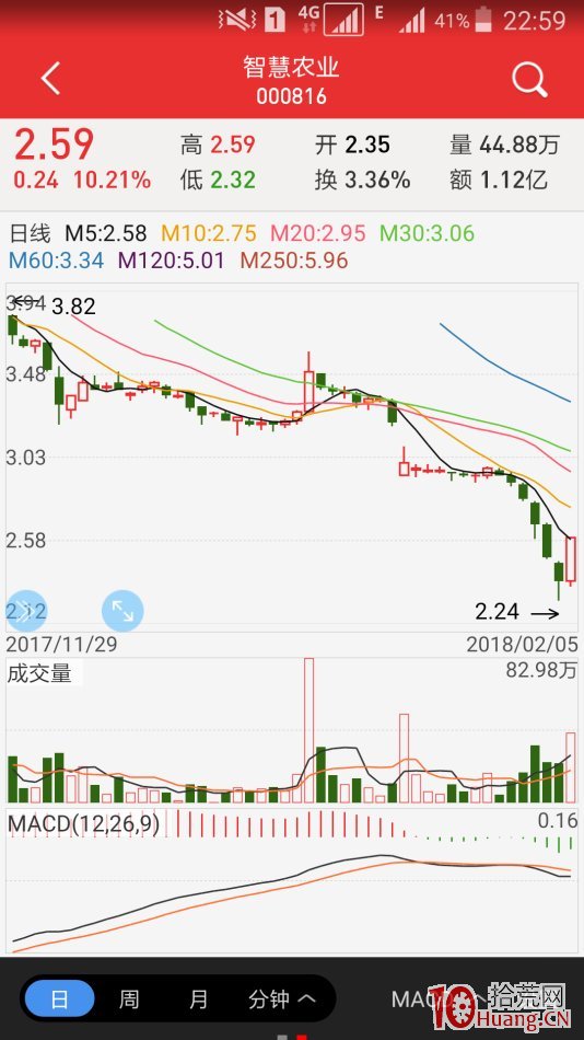 極陰極陽跌漲停板系統（圖解）,拾荒網
