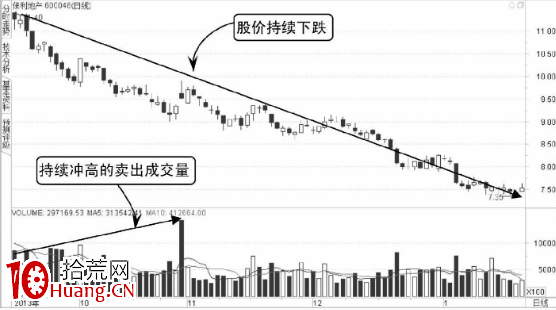 如何分析分時圖中的買量與賣量（圖解）,拾荒網