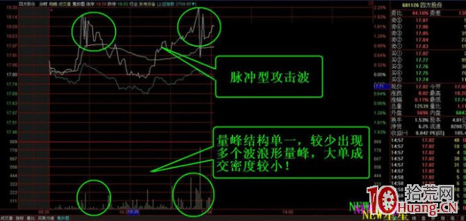 史上最全的分時圖波形走勢看盤技巧研究圖解,拾荒網