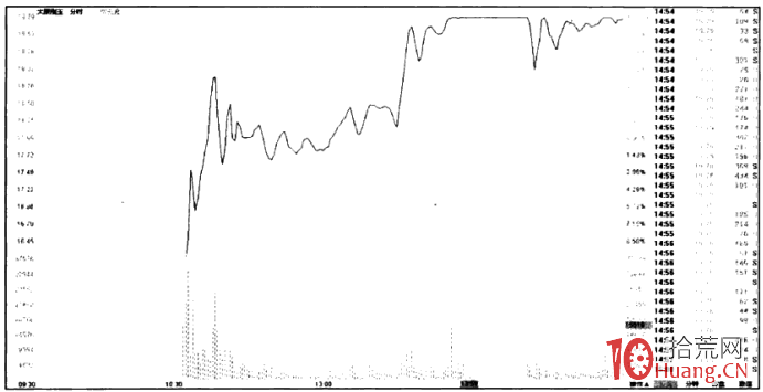 漲停板折磨式洗盤手法(圖解) 漲停板折磨式洗盤手法(圖解),拾荒網