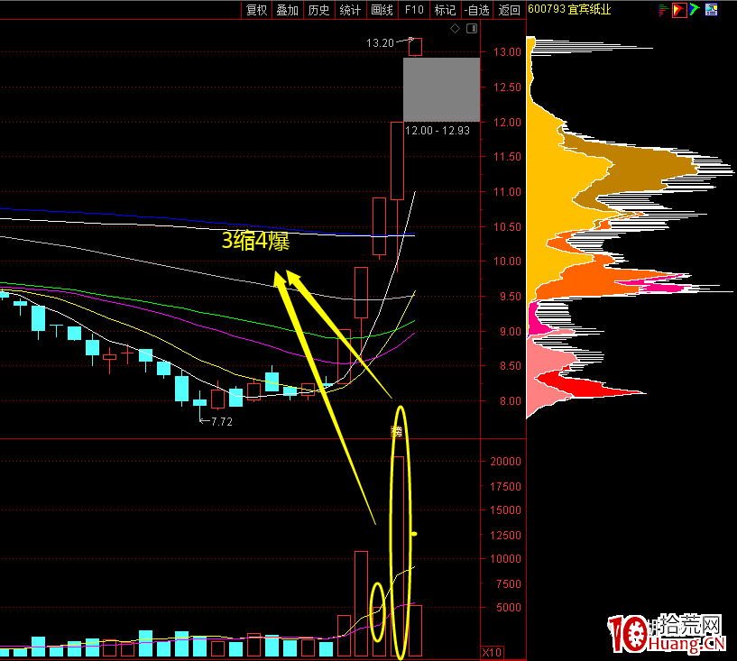 3縮4爆模式（三板縮量四板爆量）,拾荒網