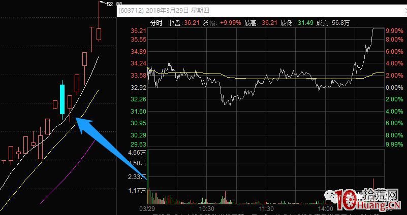 《龍頭股情緒周期教程》全集 第8講：題材情緒周期分歧階段（爛板、炸板）,拾荒網