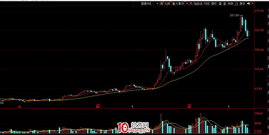 信不?趨勢股比打板更有優勢和大肉(圖解) 信不?趨勢股比打板更有優勢和大肉(圖解),拾荒網