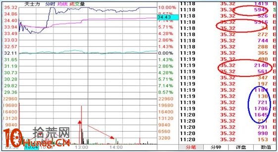 漲停板打板戰法研究圖解(十六):量能異動之大單成交 漲停板打板戰法研究圖解(十六):量能異動之大單成交,拾荒網