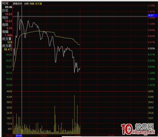 分時圖的絕佳買賣點 二,拾荒網