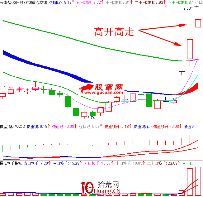 職業操盤手圖譜011:漲停後高開高走日K線圖(圖解) 職業操盤手圖譜011:漲停後高開高走日K線圖(圖解),拾荒網