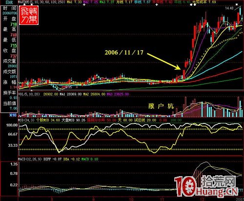 圖解漲停板買入法九絕招.第一部分,拾荒網