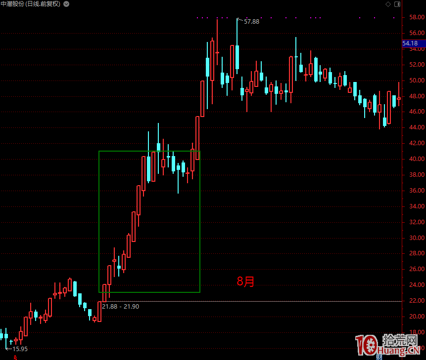 一套龍頭戰法神助攻！2019年牛散是如何用1萬元做到2個億的？！（圖解）,拾荒網