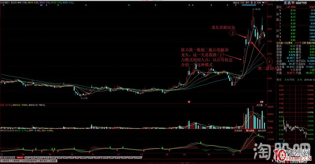 回顧歷史牛股對操作的指導性及切入點解讀(圖解) 回顧歷史牛股對操作的指導性及切入點解讀(圖解),拾荒網