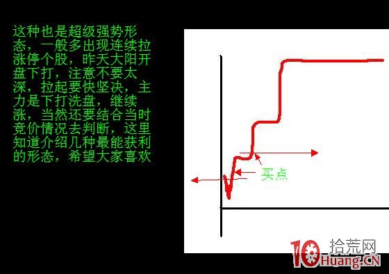 日內交易者最應該掌握分時獲利形態，買入即漲停（圖解）,拾荒網
