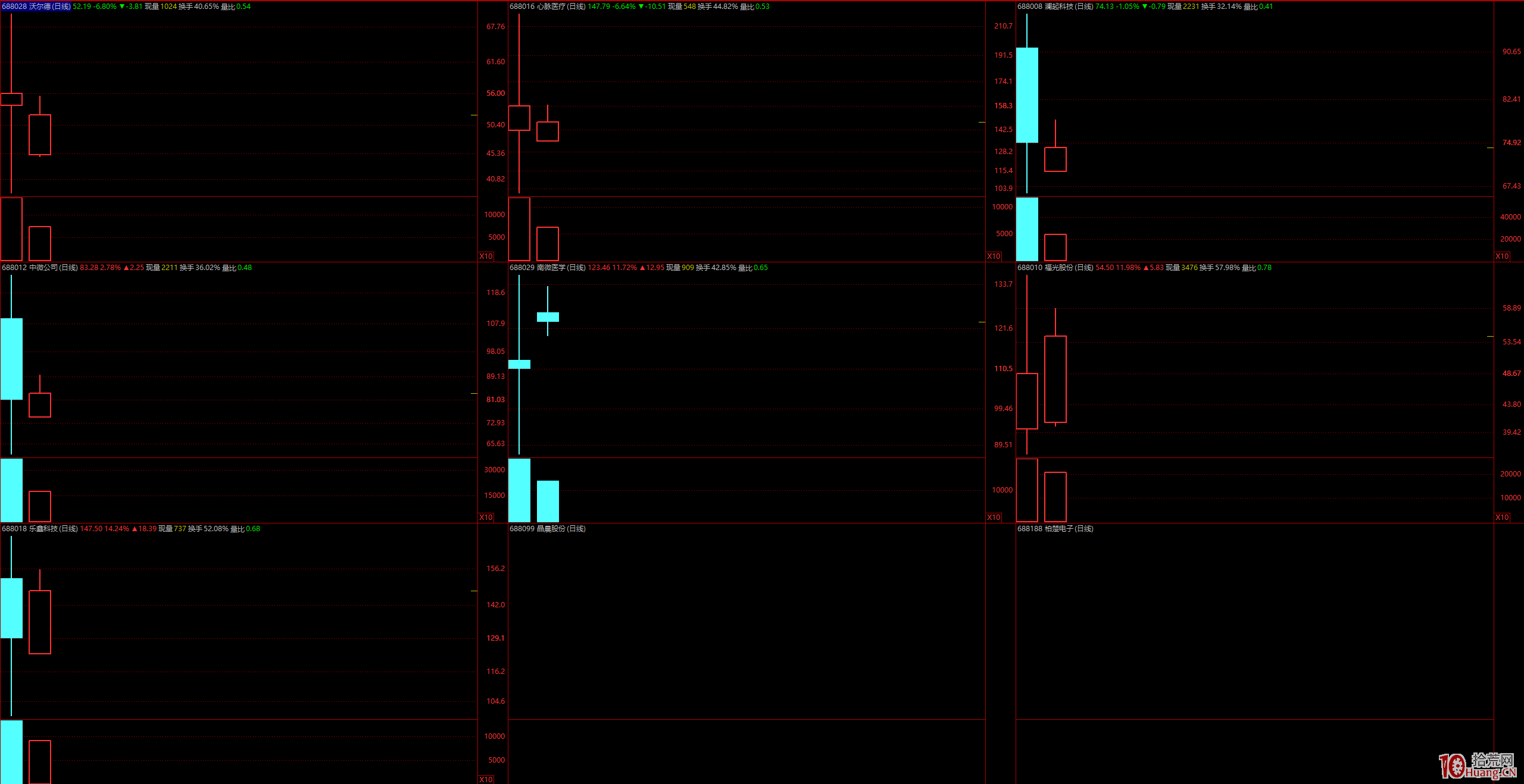 科創板股票不適合超短套利，隻適合做趨勢主升，即隻做龍頭趨勢加速（圖解）,拾荒網