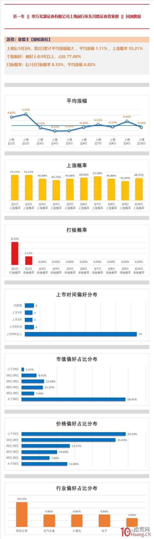 上海閔行區東川路營業部,章建平的操盤手法（圖解）,拾荒網