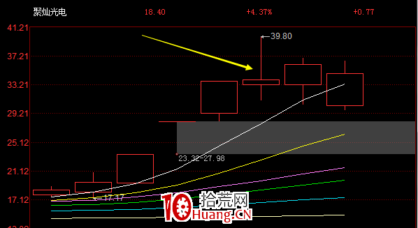 漲停卡位板的買入邏輯與博弈原理（圖解）,拾荒網
