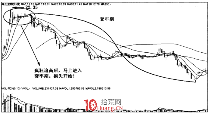 為什麼別人打板賺錢你套牢?漲停板心理分析(圖解) 為什麼別人打板賺錢你套牢?漲停板心理分析(圖解),拾荒網