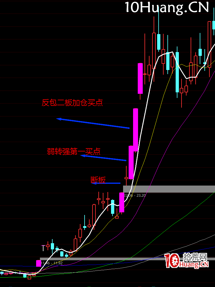 強勢股降龍十八掌技法14:雙龍取水——反包二板買點(圖解) 強勢股降龍十八掌技法14:雙龍取水——反包二板買點(圖解),拾荒網