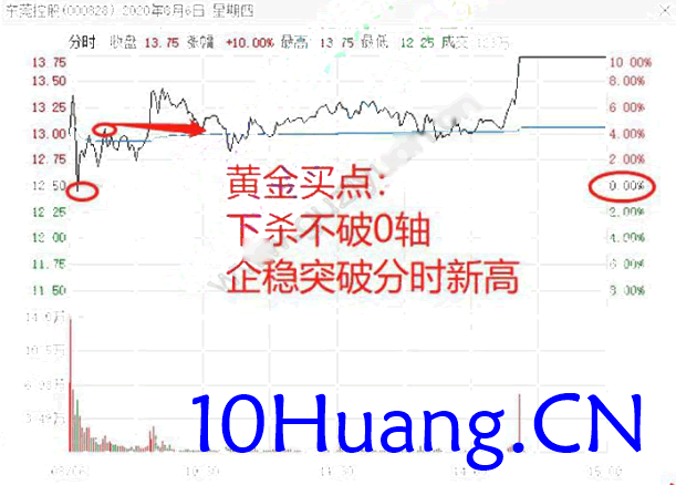 擒龍捉妖聖經6：黃金買點戰法（圖解）,拾荒網