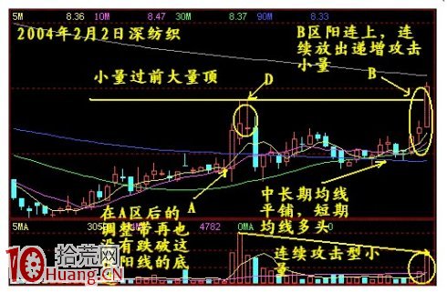 圖解股票溫和放量過頂模型下的打板操作,拾荒網