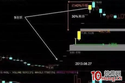 連續一字板漲停打開後的超短低吸技術(圖解) 連續一字板漲停打開後的超短低吸技術(圖解),拾荒網