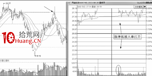 盤口語言之利用漲停出貨的手法及形態解讀（圖解）,拾荒網