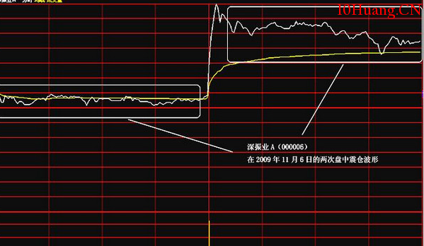 分時圖中的十種波形(6):震倉波分時走勢 分時圖中的十種波形(6):震倉波分時走勢,拾荒網