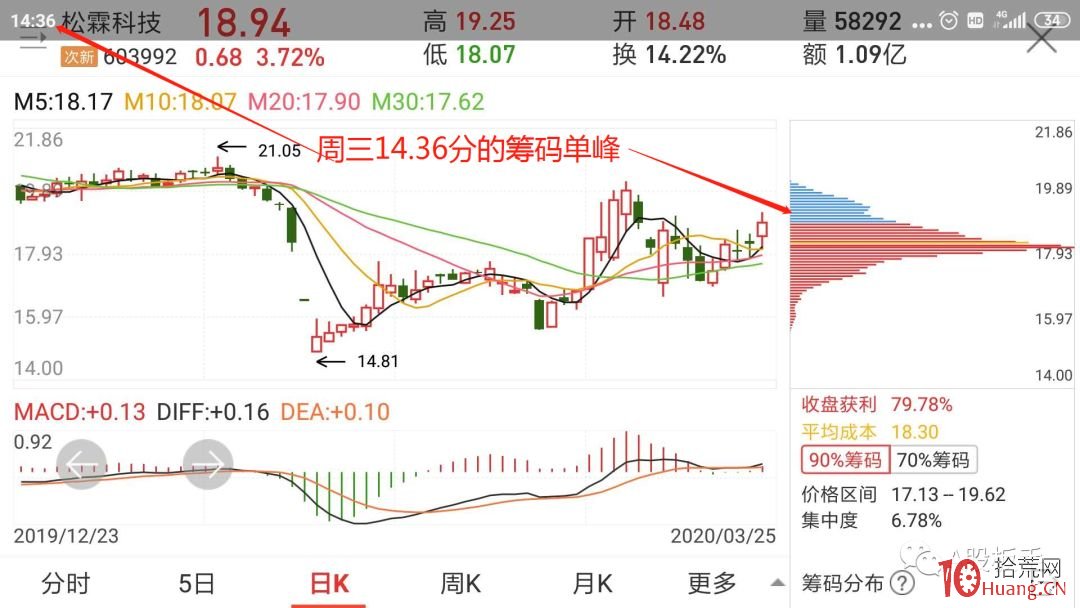 當個股出現“低位N字反包板+籌碼單峰”=直線拉漲停板(圖解) 當個股出現“低位N字反包板+籌碼單峰”=直線拉漲停板(圖解),拾荒網