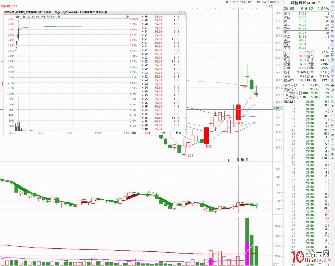 我的首板打板選股模式_2：帶起板塊，板塊形成多隻強力助攻，調動市場情緒，龍頭第二日收貨高溢價,拾荒網