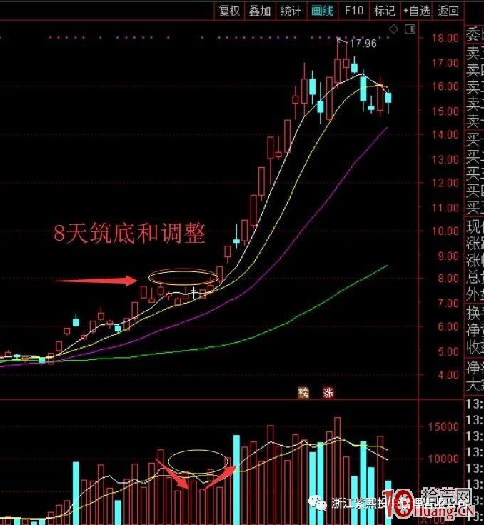 底部漲停板後震蕩調整的——築底圓夢戰法（圖解）,拾荒網